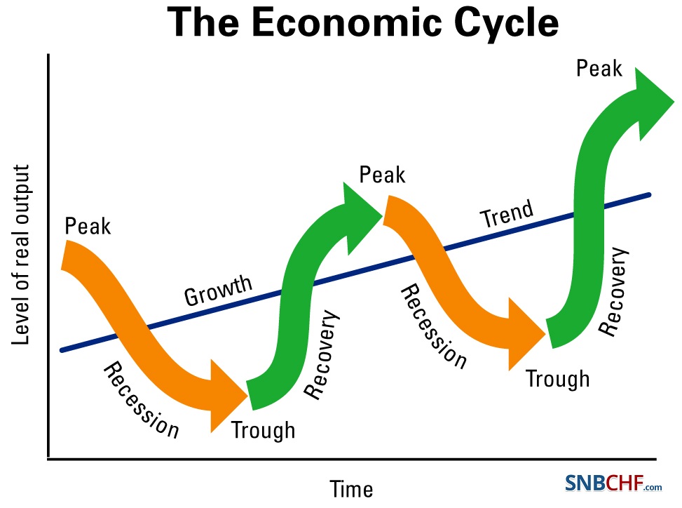 Finance cycles