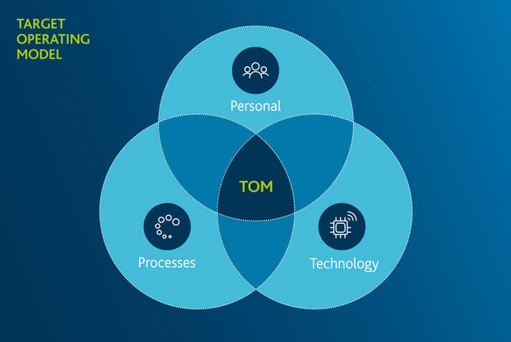 Operating models